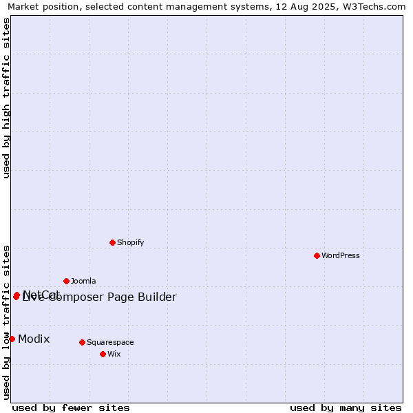 Market position of NetCat vs. Live Composer Page Builder vs. Modix