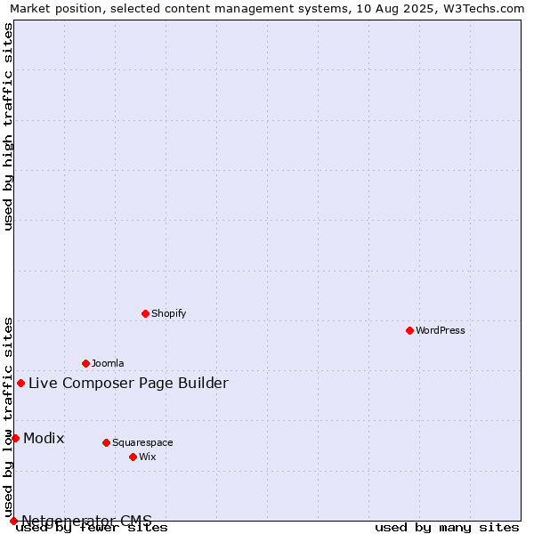 Market position of Live Composer Page Builder vs. Modix vs. Netgenerator CMS