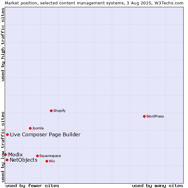 Market position of Live Composer Page Builder vs. NetObjects vs. Modix