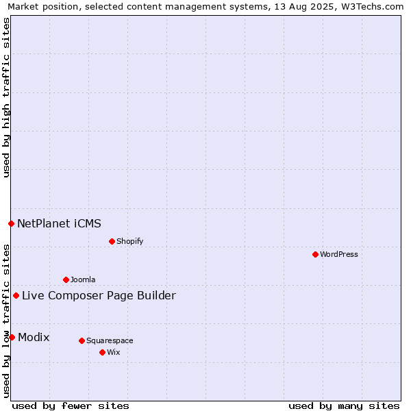 Market position of Live Composer Page Builder vs. Modix vs. NetPlanet iCMS