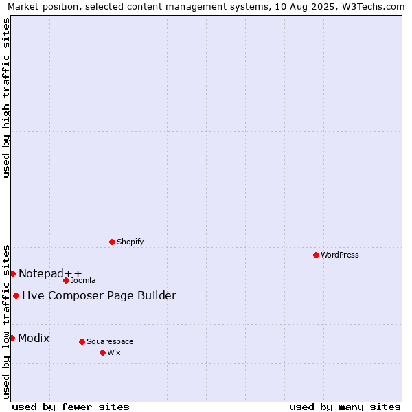Market position of Live Composer Page Builder vs. Notepad++ vs. Modix