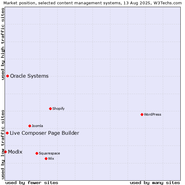 Market position of Oracle Systems vs. Live Composer Page Builder vs. Modix