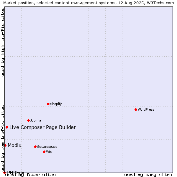 Market position of Live Composer Page Builder vs. Modix vs. PHPFox