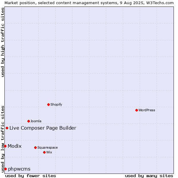 Market position of Live Composer Page Builder vs. phpwcms vs. Modix