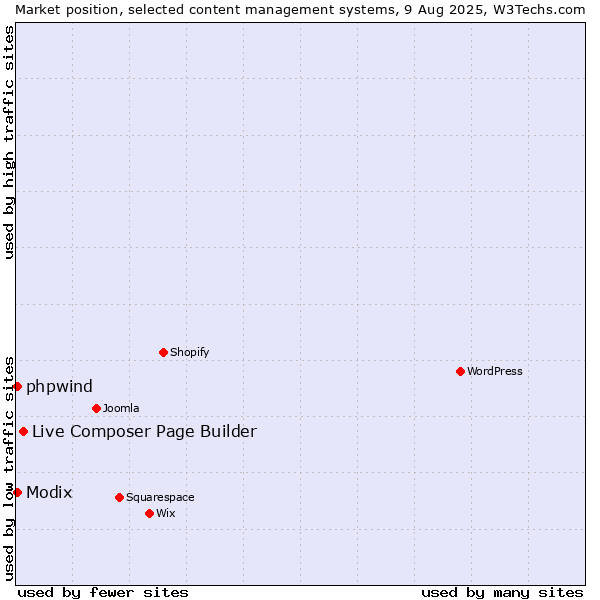 Market position of Live Composer Page Builder vs. Modix vs. phpwind