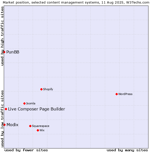 Market position of Live Composer Page Builder vs. Modix vs. PunBB
