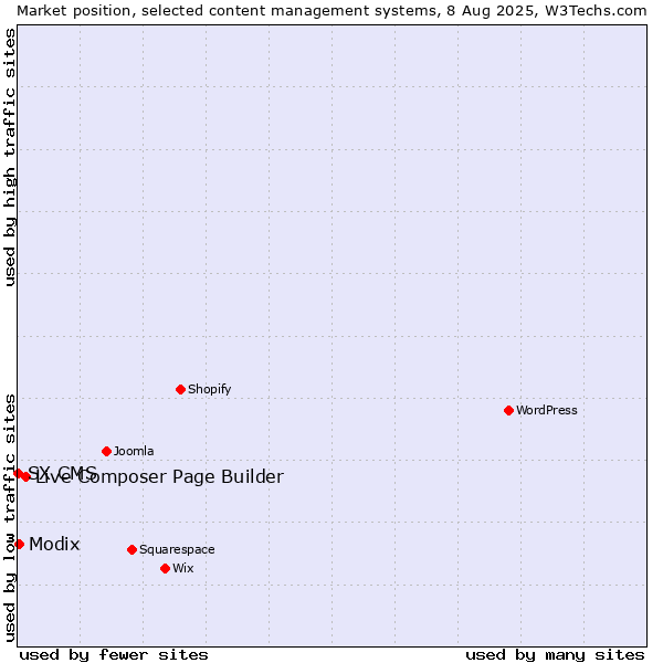 Market position of Live Composer Page Builder vs. Modix vs. SX CMS