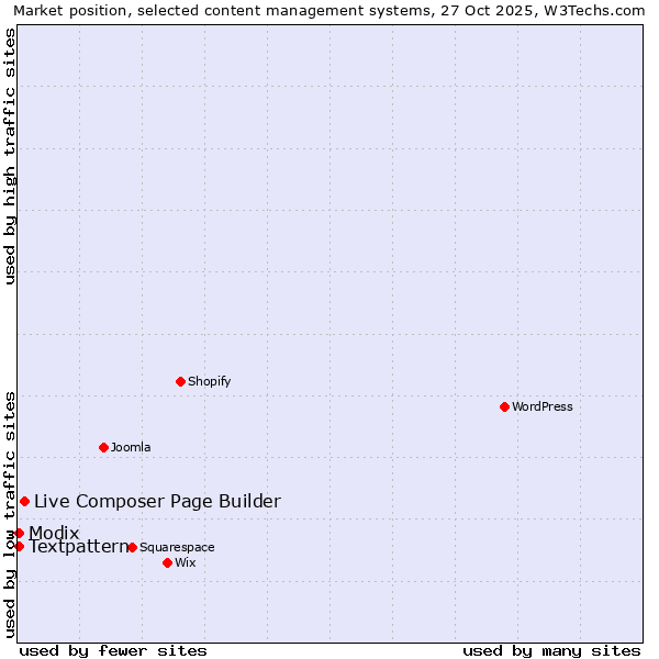 Market position of Live Composer Page Builder vs. Textpattern vs. Modix