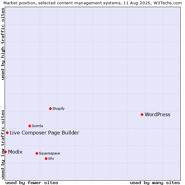Market position of WordPress vs. Live Composer Page Builder vs. Modix