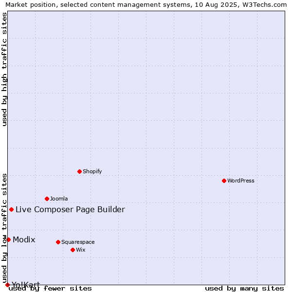 Market position of Live Composer Page Builder vs. Modix vs. Yo!Kart