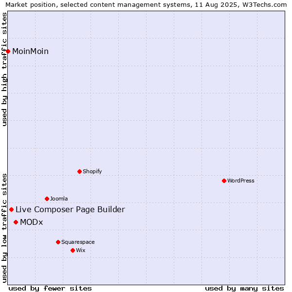 Market position of MODx vs. Live Composer Page Builder vs. MoinMoin
