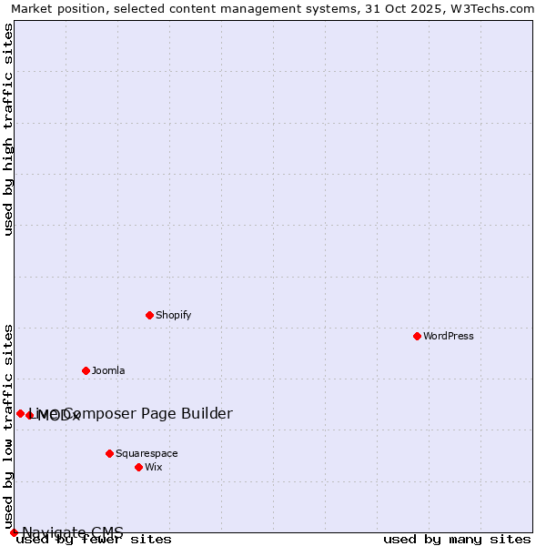 Market position of MODx vs. Live Composer Page Builder vs. Navigate CMS