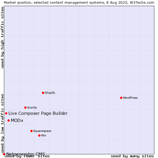 Market position of MODx vs. Live Composer Page Builder vs. Netgenerator CMS