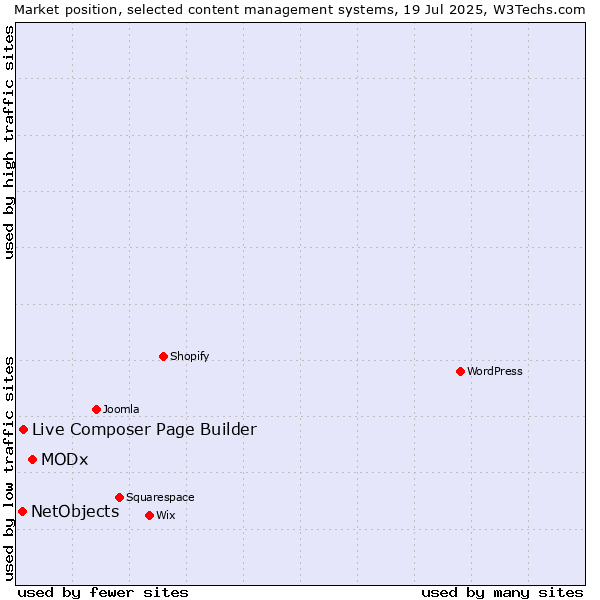 Market position of MODx vs. Live Composer Page Builder vs. NetObjects
