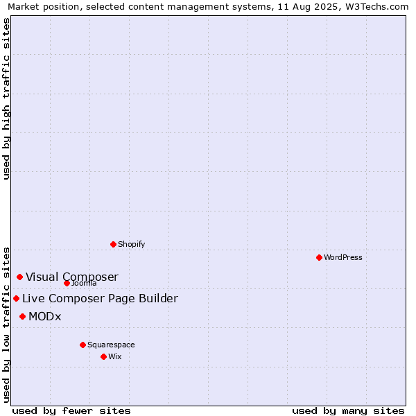 Market position of MODx vs. Visual Composer vs. Live Composer Page Builder