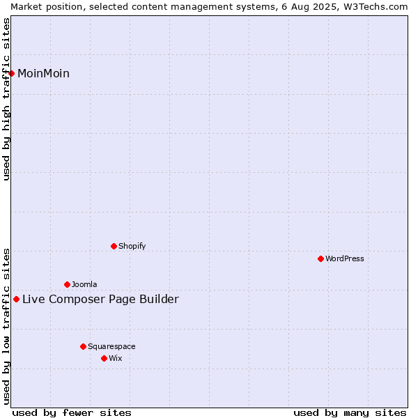 Market position of Live Composer Page Builder vs. MoinMoin