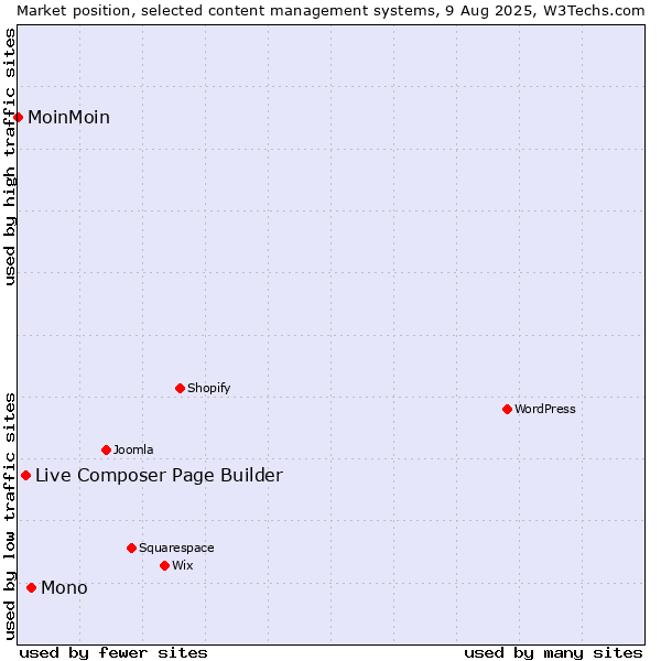 Market position of Mono vs. Live Composer Page Builder vs. MoinMoin