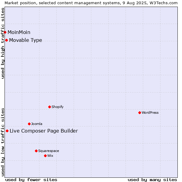 Market position of Live Composer Page Builder vs. Movable Type vs. MoinMoin