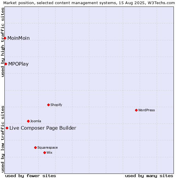 Market position of Live Composer Page Builder vs. MPOPlay vs. MoinMoin