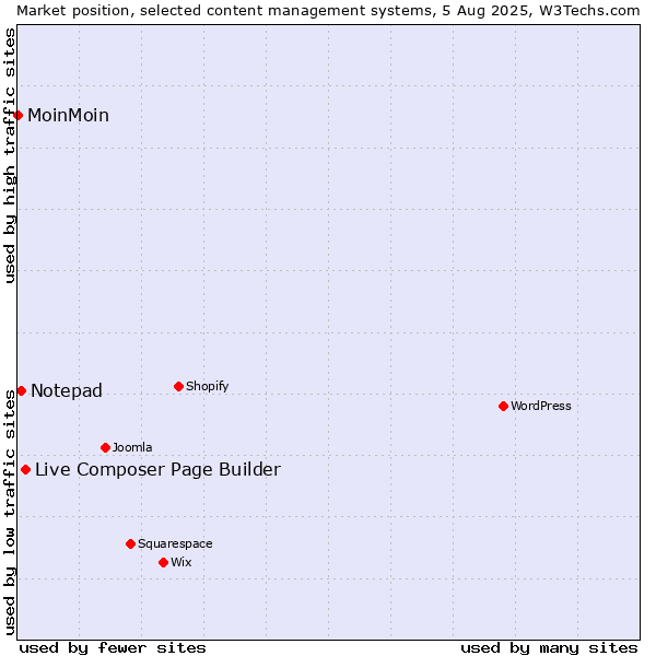 Market position of Live Composer Page Builder vs. Notepad vs. MoinMoin