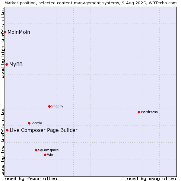Market position of Live Composer Page Builder vs. MyBB vs. MoinMoin