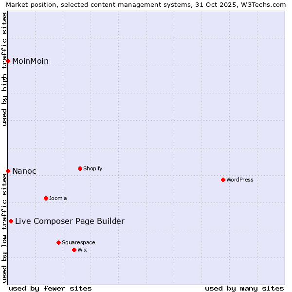 Market position of Live Composer Page Builder vs. MoinMoin vs. Nanoc