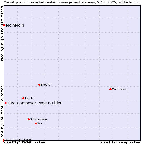 Market position of Live Composer Page Builder vs. MoinMoin vs. Navigate CMS