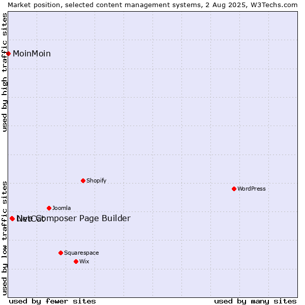 Market position of NetCat vs. Live Composer Page Builder vs. MoinMoin