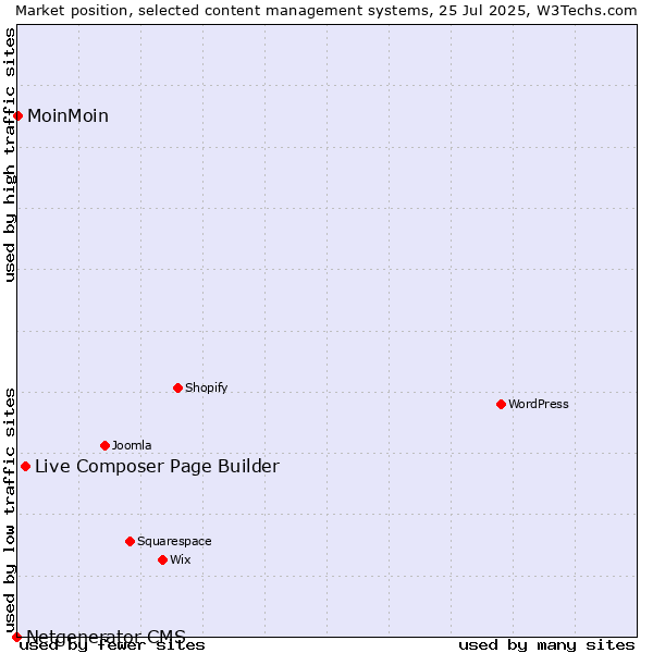 Market position of Live Composer Page Builder vs. MoinMoin vs. Netgenerator CMS