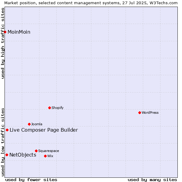 Market position of Live Composer Page Builder vs. NetObjects vs. MoinMoin