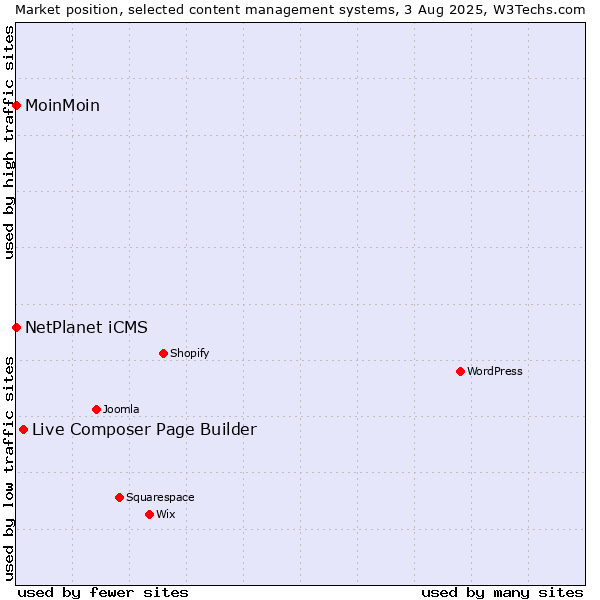 Market position of Live Composer Page Builder vs. NetPlanet iCMS vs. MoinMoin