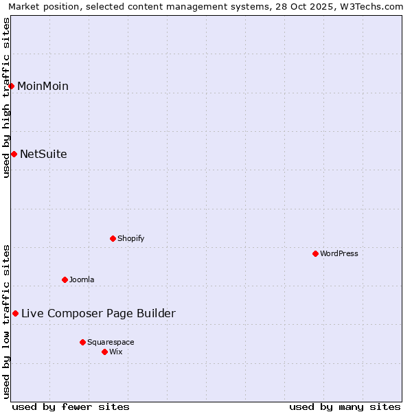 Market position of Live Composer Page Builder vs. NetSuite vs. MoinMoin