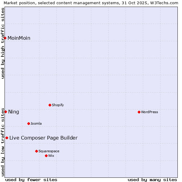 Market position of Live Composer Page Builder vs. Ning vs. MoinMoin