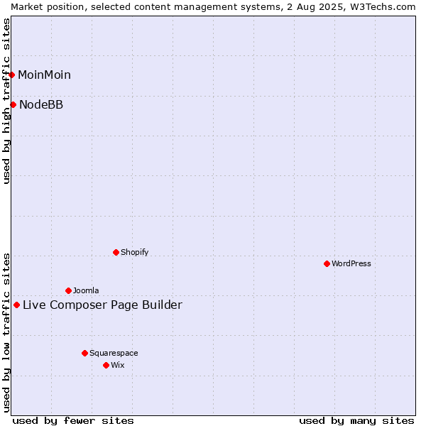 Market position of Live Composer Page Builder vs. NodeBB vs. MoinMoin