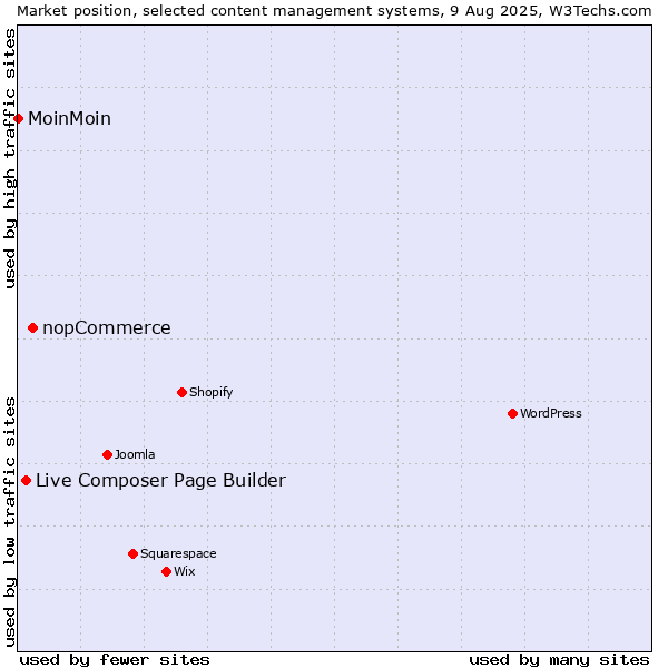 Market position of nopCommerce vs. Live Composer Page Builder vs. MoinMoin
