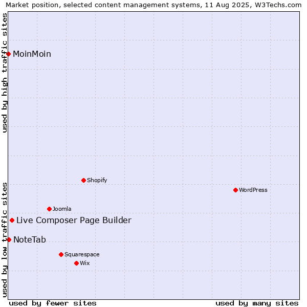 Market position of Live Composer Page Builder vs. NoteTab vs. MoinMoin
