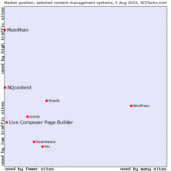 Market position of Live Composer Page Builder vs. NQcontent vs. MoinMoin