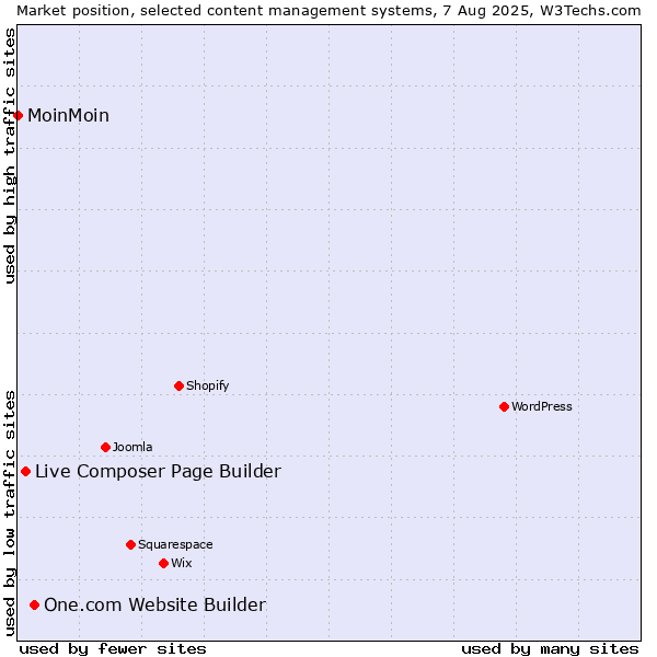 Market position of One.com Website Builder vs. Live Composer Page Builder vs. MoinMoin