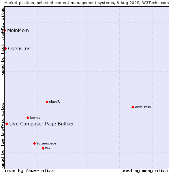 Market position of Live Composer Page Builder vs. OpenCms vs. MoinMoin