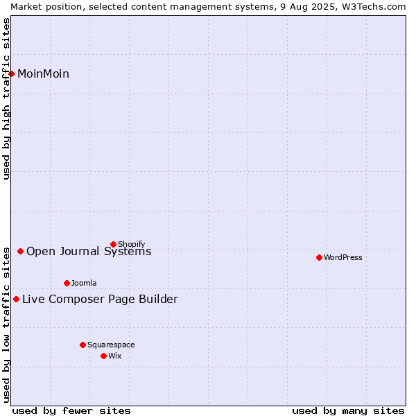 Market position of Open Journal Systems vs. Live Composer Page Builder vs. MoinMoin