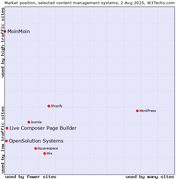 Market position of Live Composer Page Builder vs. OpenSolution Systems vs. MoinMoin