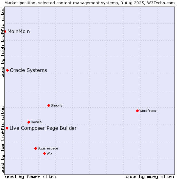 Market position of Oracle Systems vs. Live Composer Page Builder vs. MoinMoin