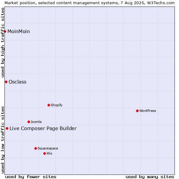 Market position of Live Composer Page Builder vs. Osclass vs. MoinMoin