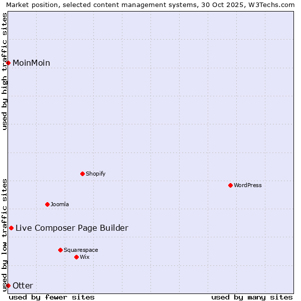 Market position of Live Composer Page Builder vs. Otter vs. MoinMoin