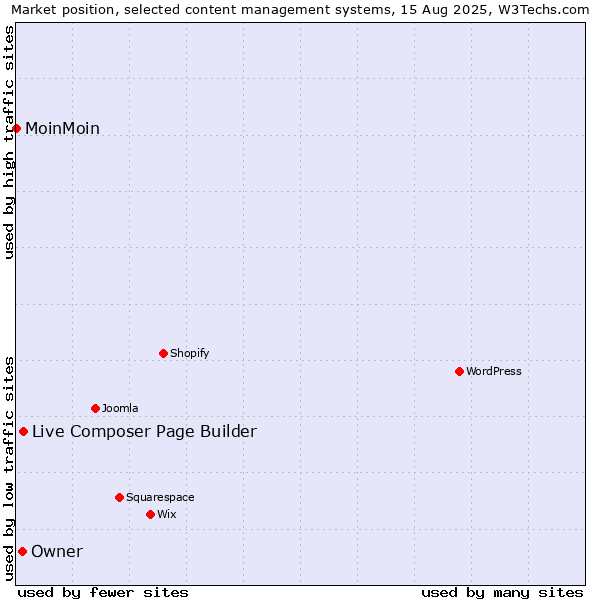 Market position of Live Composer Page Builder vs. Owner vs. MoinMoin