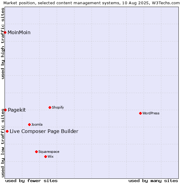 Market position of Live Composer Page Builder vs. Pagekit vs. MoinMoin