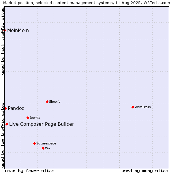 Market position of Live Composer Page Builder vs. Pandoc vs. MoinMoin