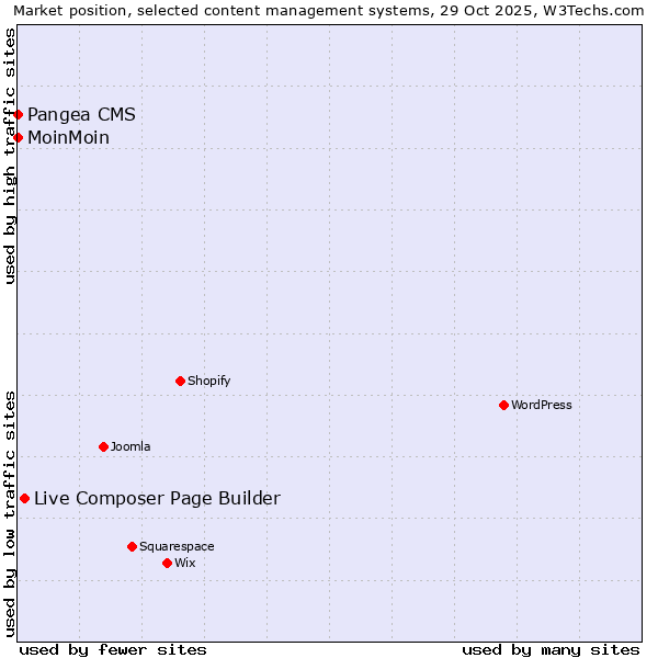 Market position of Live Composer Page Builder vs. MoinMoin vs. Pangea CMS