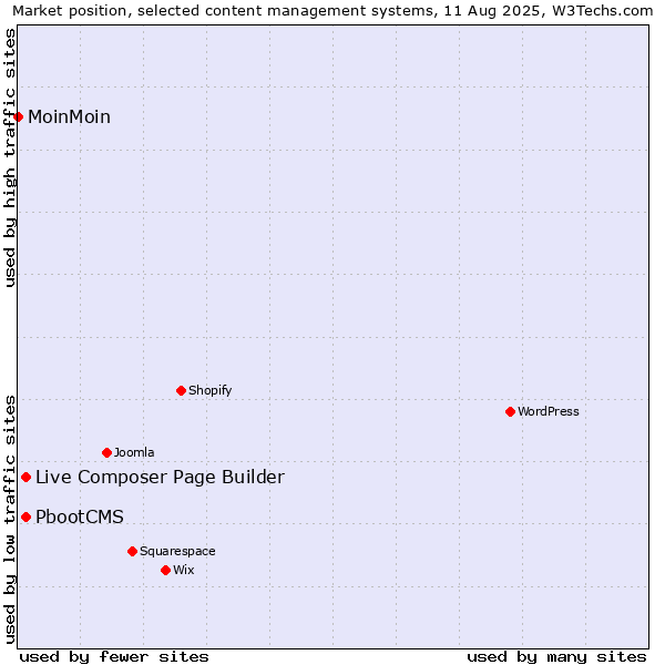 Market position of Live Composer Page Builder vs. PbootCMS vs. MoinMoin