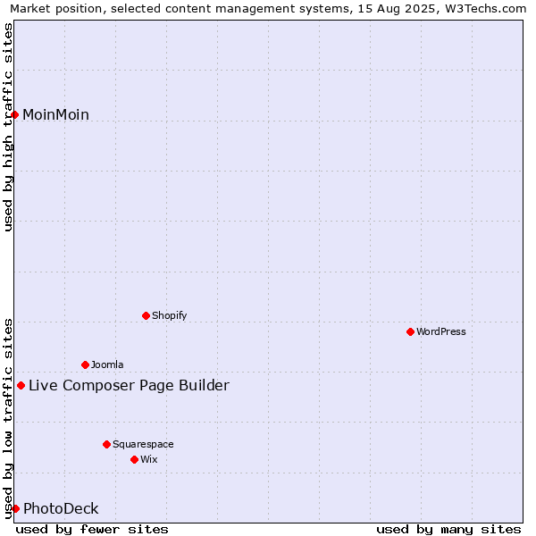 Market position of Live Composer Page Builder vs. PhotoDeck vs. MoinMoin